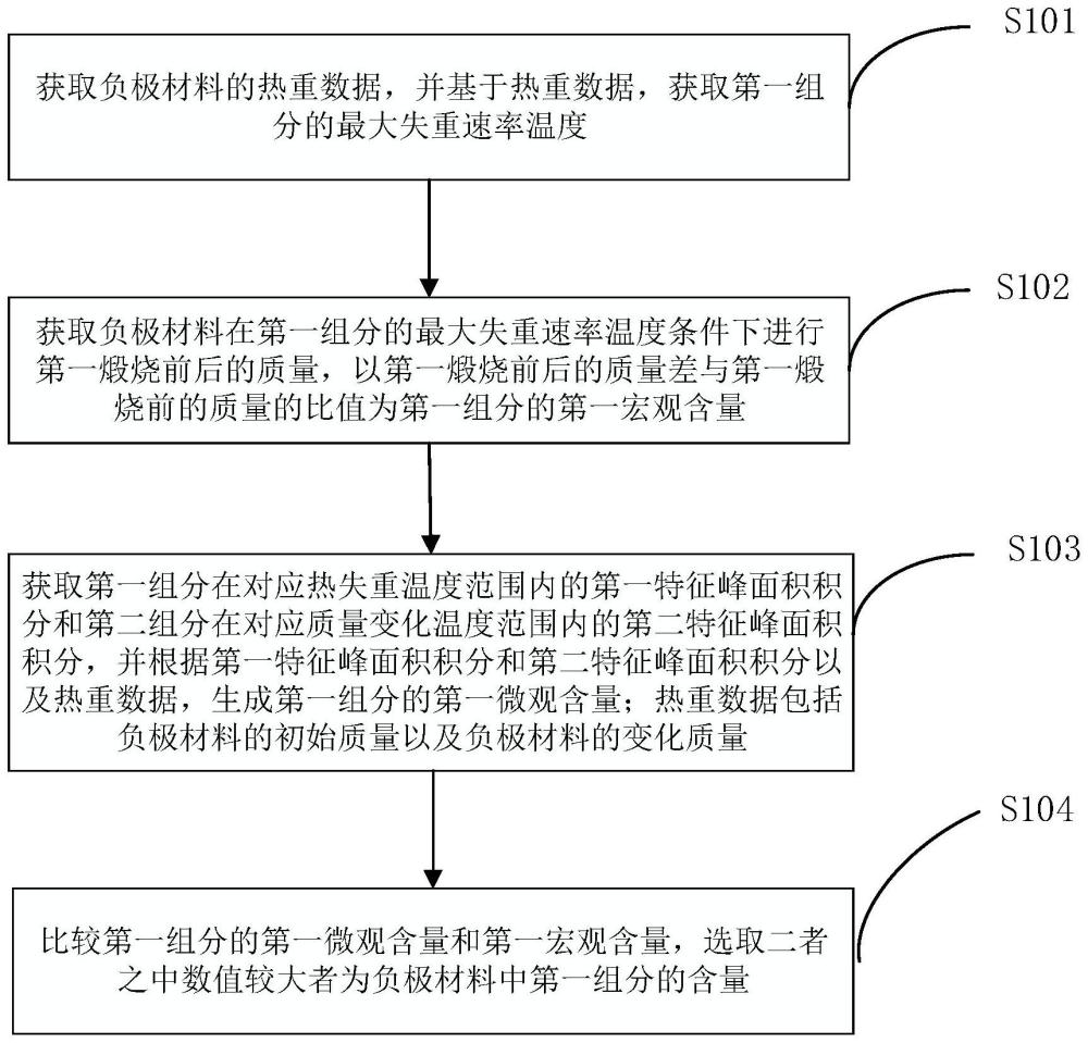 负极材料组成的检测方法、装置、设备、存储介质及产品与流程