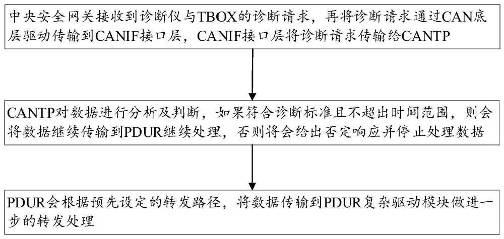 一种基于AUTOSAR的集中远程式诊断实现方法及装置与流程