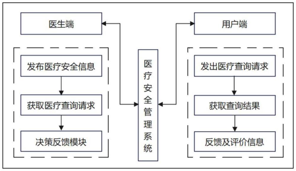 一种用于医院建设的医疗安全管理系统的制作方法