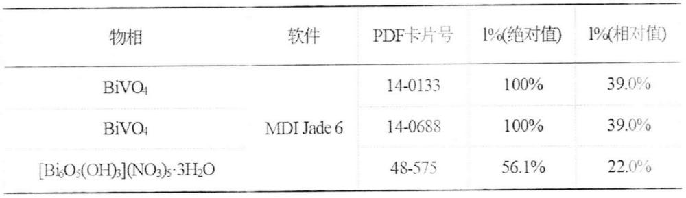 一种三相共存单斜型BiVO4、四方白钨矿型BiVO4及[Bi6O5(OH)3](NO3)5·3H2O纳米片材料及其制备方法