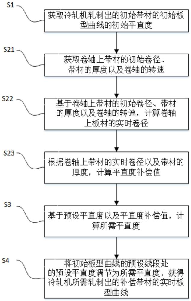 冷轧机控制方法和带材加工系统与流程