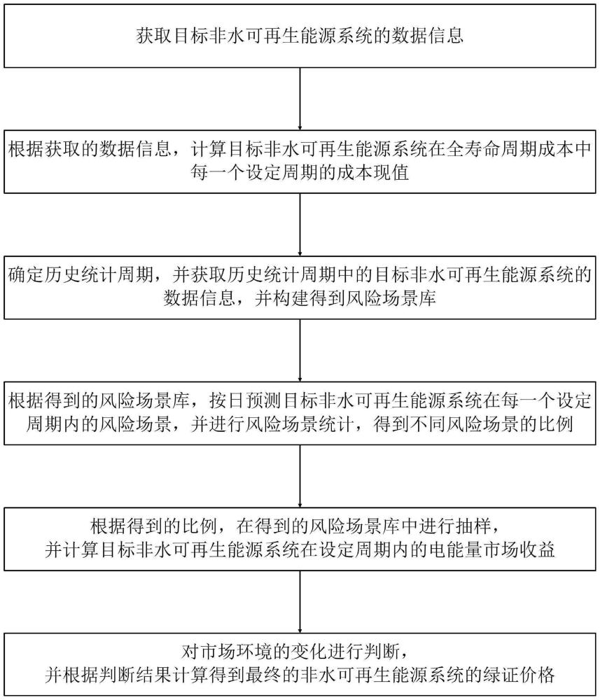 非水可再生能源的绿证价格滚动计算方法及系统与流程