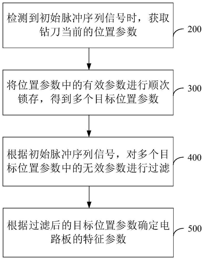 电路板特征参数的检测方法、装置、钻孔设备和存储介质与流程