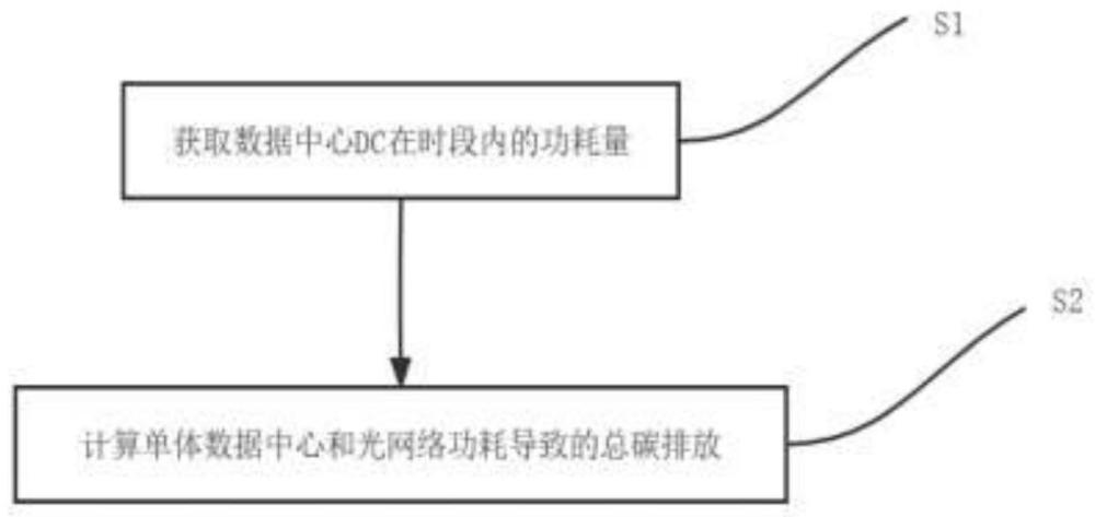 基于计算负荷时空特性迁移的多数据中心碳中和调控方法与流程