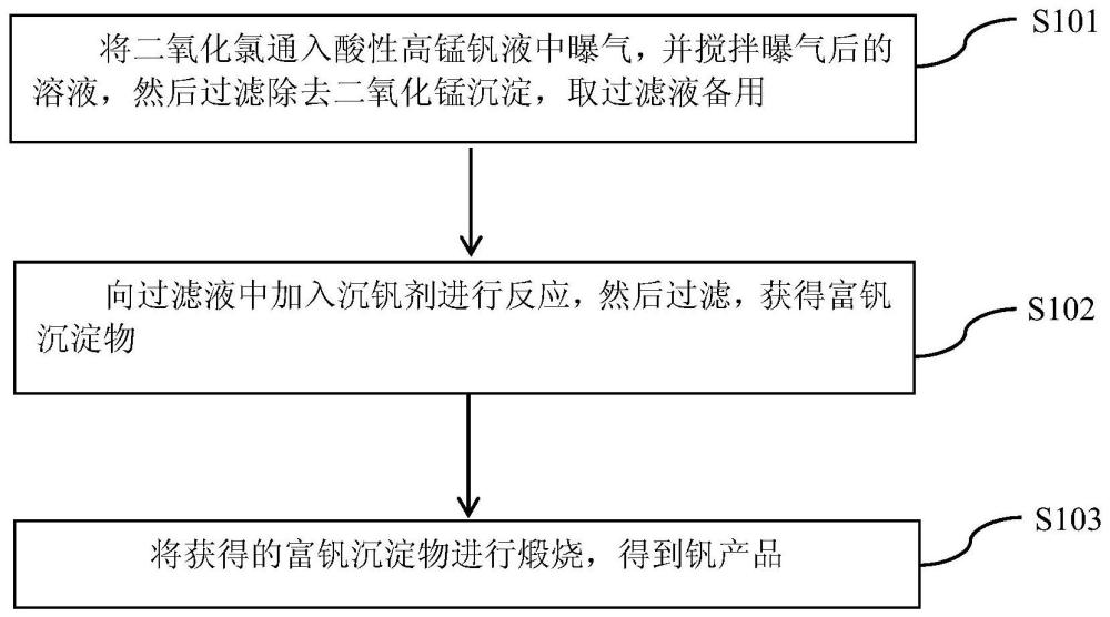 一种高锰钒液无铵沉钒的方法与流程