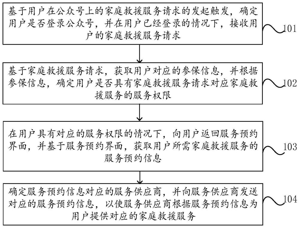 一种基于家庭救援保险的家庭救援服务方法、设备及介质与流程