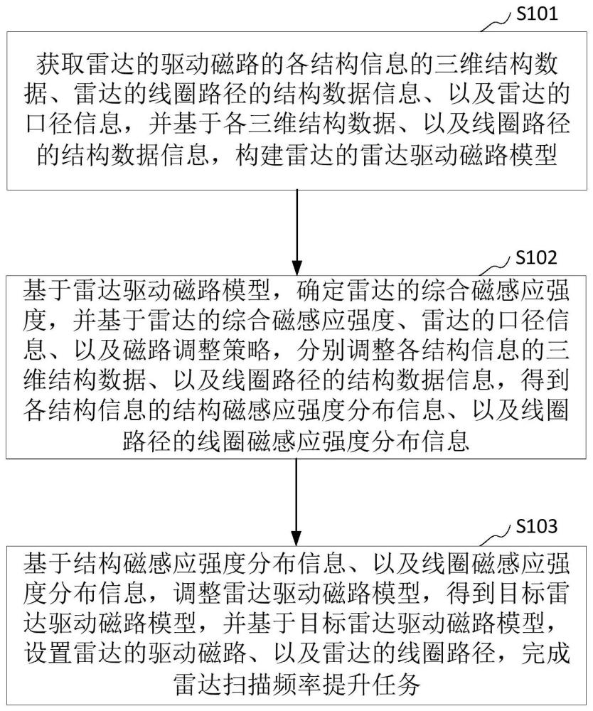 雷达扫描频率提升方法、装置、计算机设备和存储介质