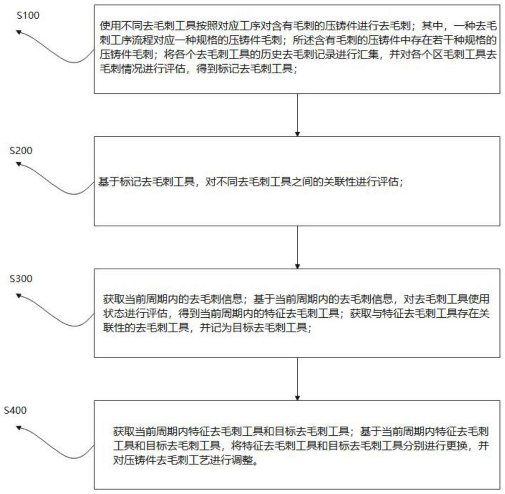 一种基于神经网络的压铸件去毛刺工艺调控系统及方法与流程