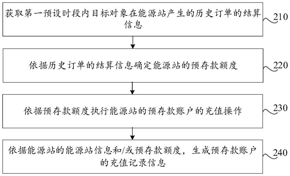 能源站的账户管理方法、装置、存储介质和计算机设备与流程