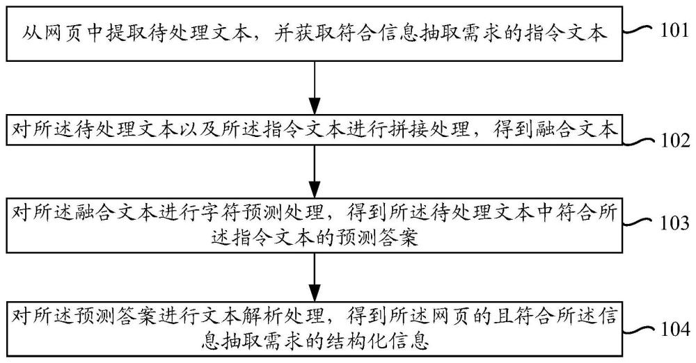 网页处理方法、装置、设备、存储介质及程序产品与流程