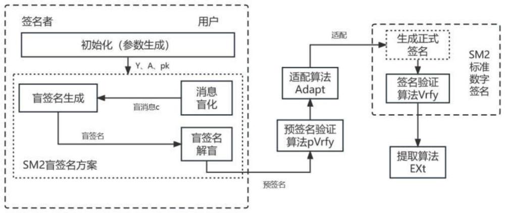 一种基于SM2算法的盲适配器签名方法及系统