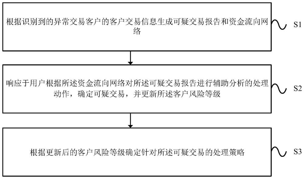 一种可疑交易的识别处理方法及装置与流程