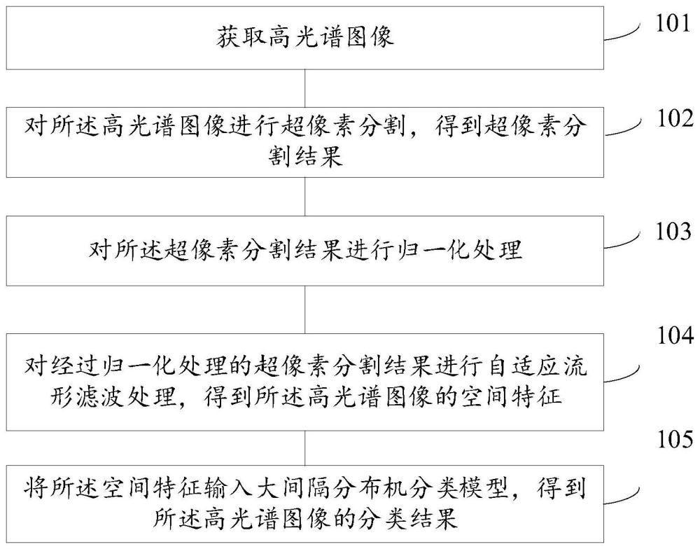 一种高光谱图像分类方法、装置、电子设备和介质