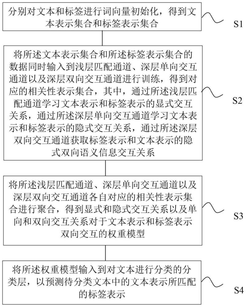 一种文本分类方法、装置、设备及介质与流程