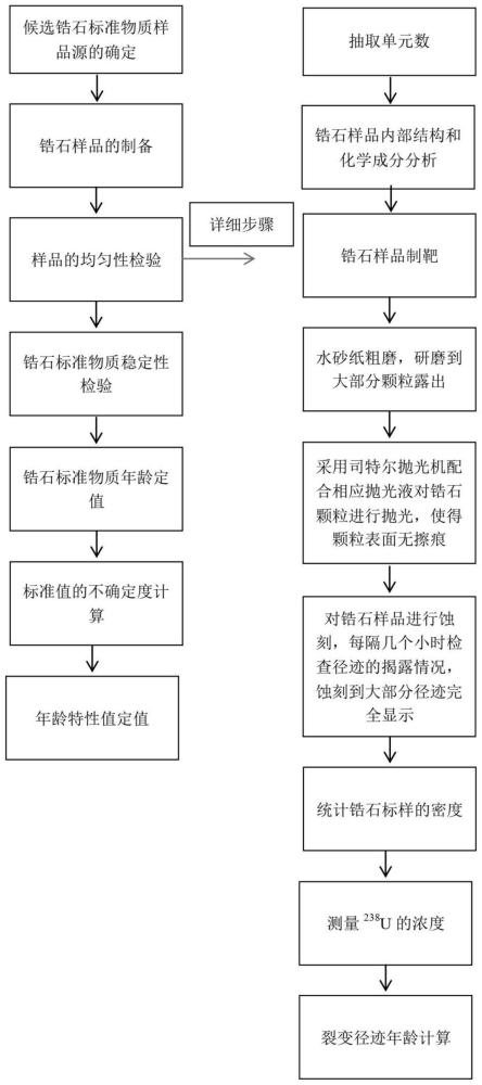 一种基于锆石裂变径迹法定年的标样分析方法