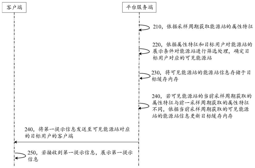 能源站的信息同步方法、装置、存储介质和计算机设备与流程