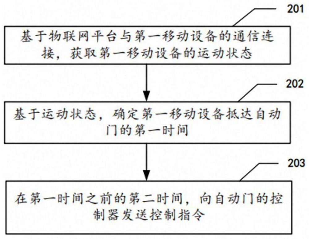 用于机器人通过自动门的方法、系统与流程