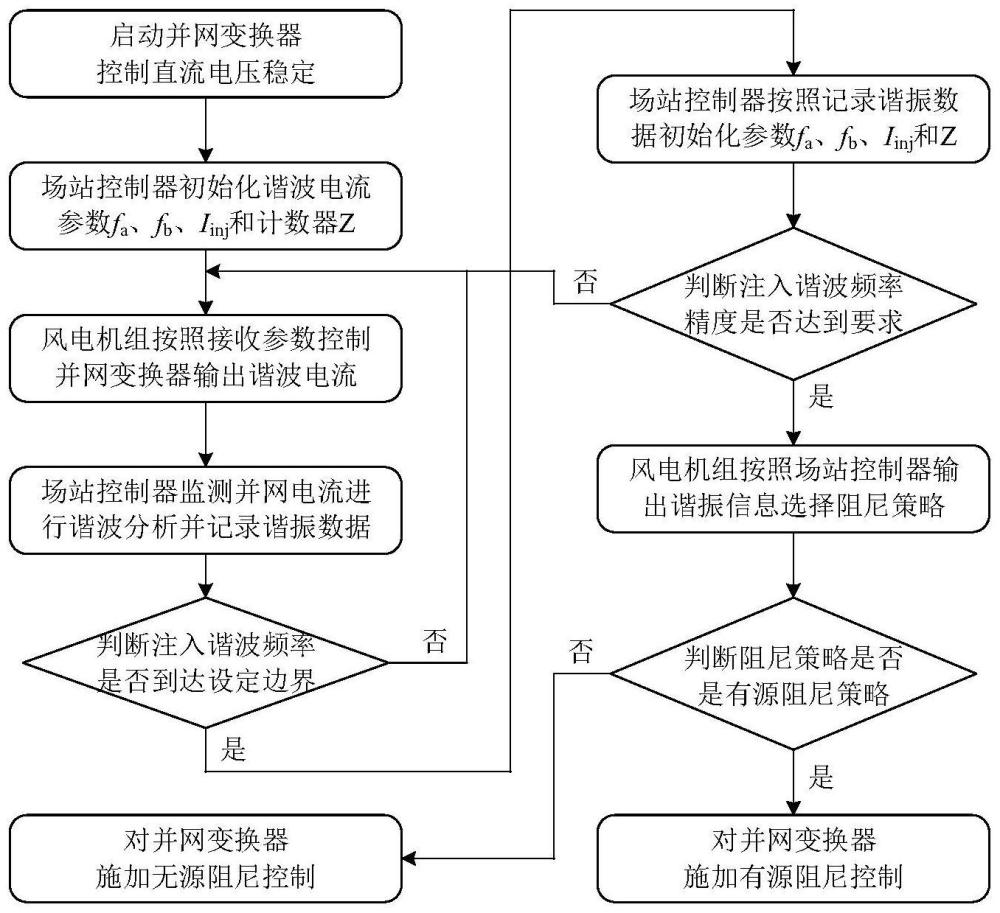 永磁直驱风电场高频谐振在线控制方法及系统