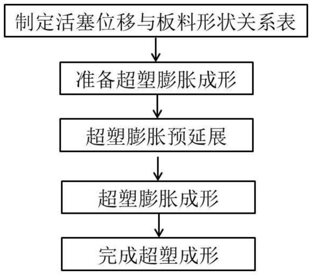 一种超塑膨胀成形方法与流程