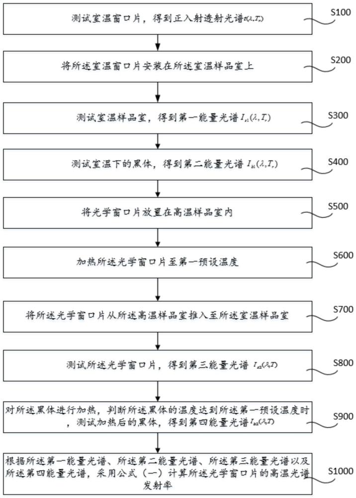 一种光学窗口片高温光谱发射率测试方法及系统与流程