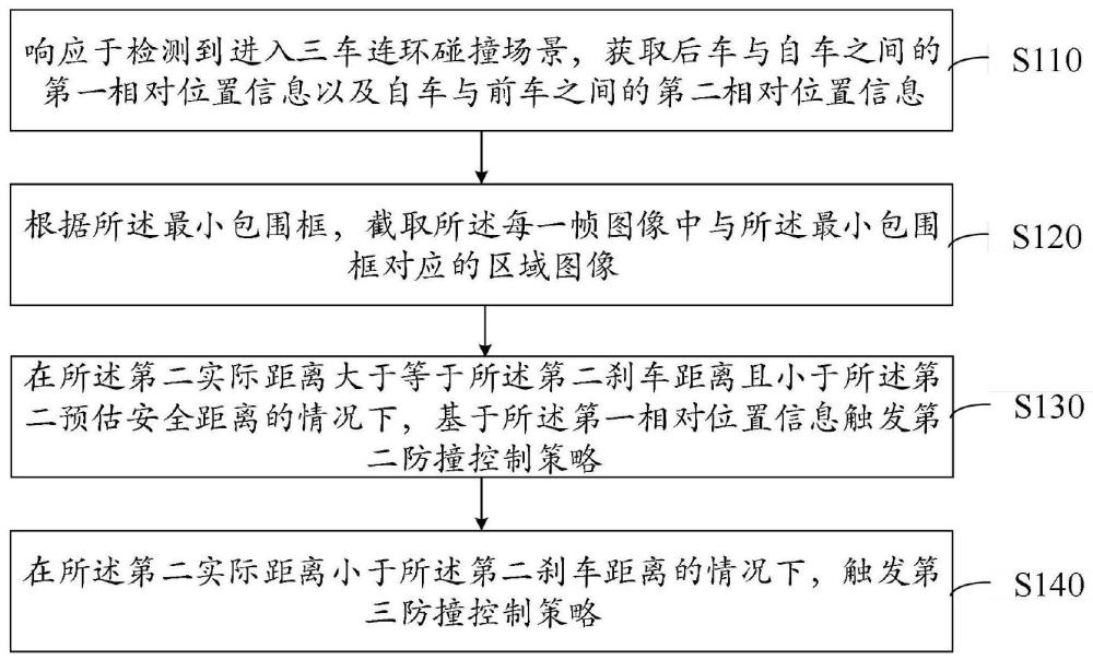 车辆防撞控制方法及装置、设备、存储介质