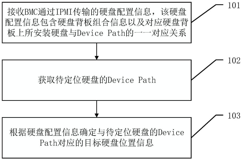 一种用于多硬盘配置的硬盘定位方法以及相关装置与流程