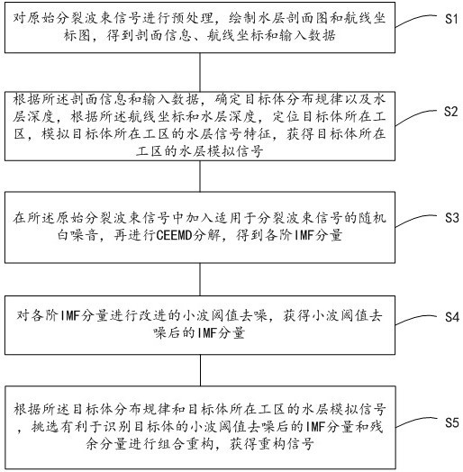 一种分裂波束数据处理方法、装置、电子设备和介质