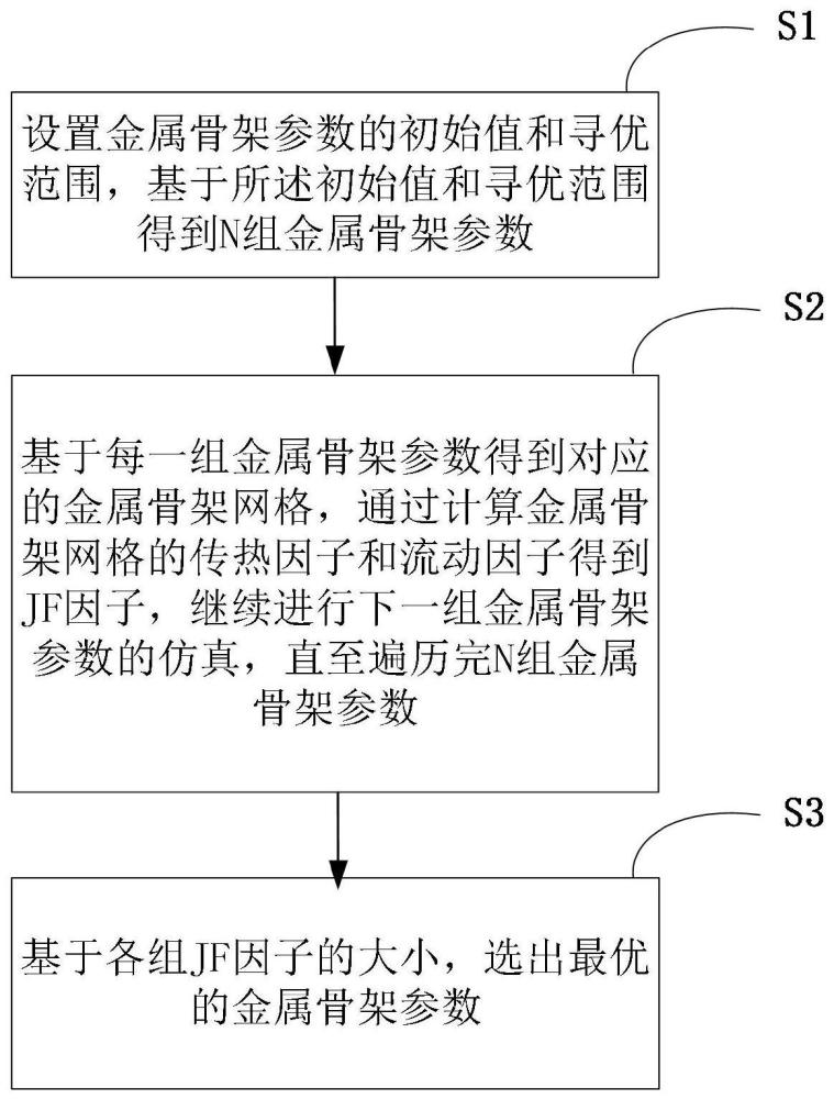 一种泡沫金属散热器金属骨架参数寻优及金属骨架构建方法与流程