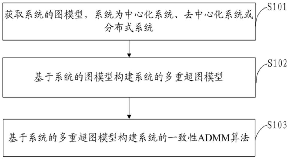 一种一致性ADMM算法确定方法及装置与流程