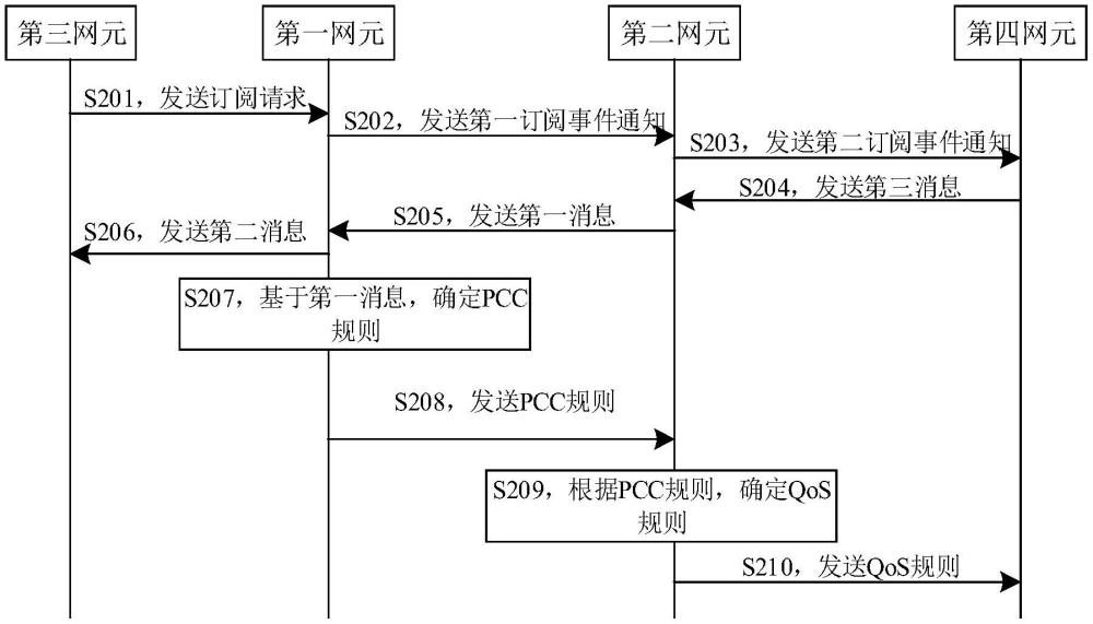 规则生成方法、网元与流程