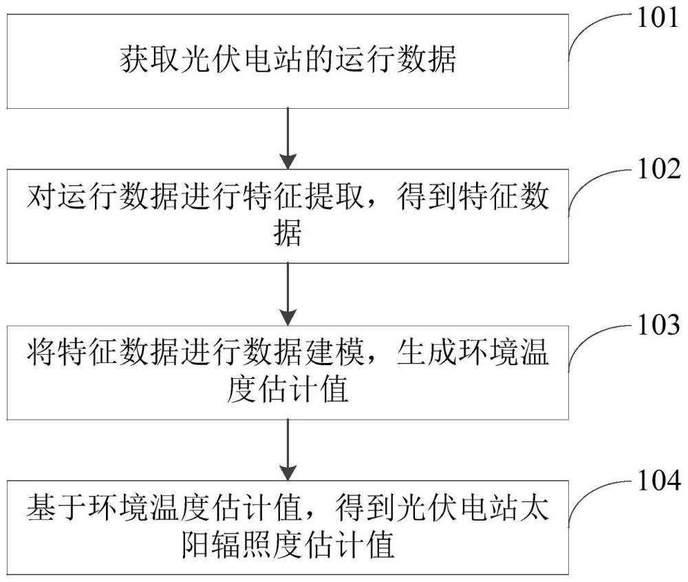 一种光伏电站太阳辐照强度实时计算方法及相关设备