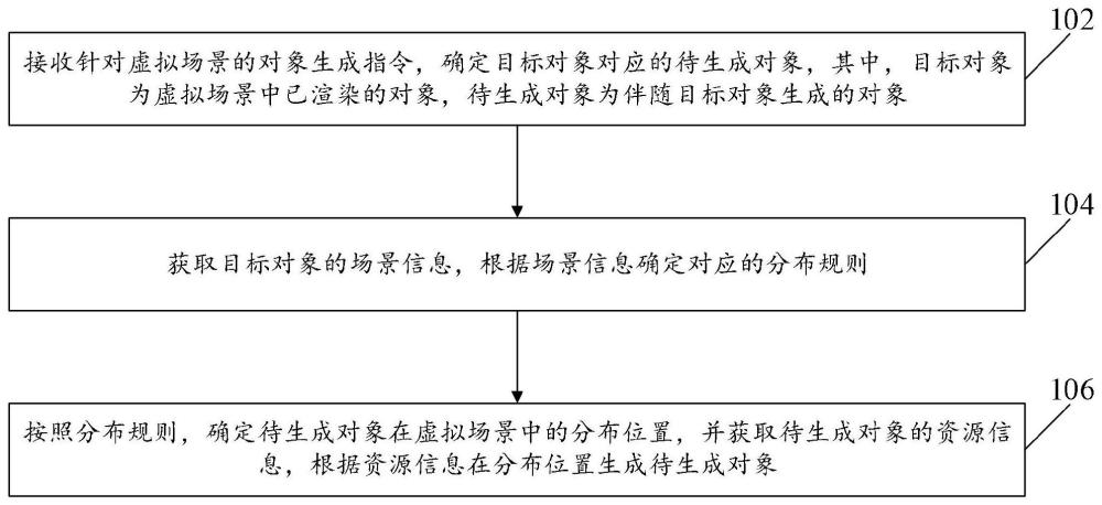 对象生成方法以及装置与流程