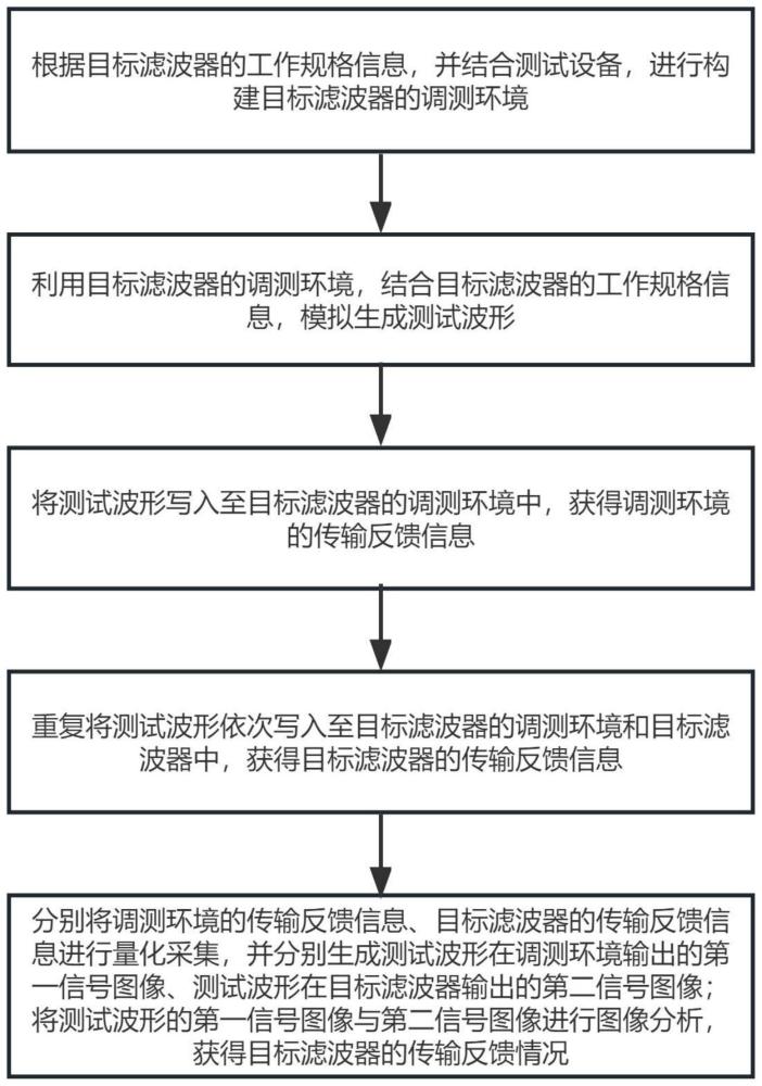 基于ATE的开关电容滤波器调测方法、系统及存储介质与流程