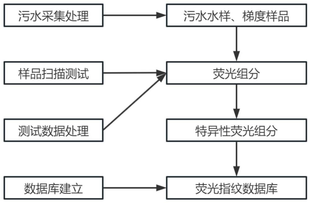 一种工业园区水污染源荧光指纹数据库的构建方法