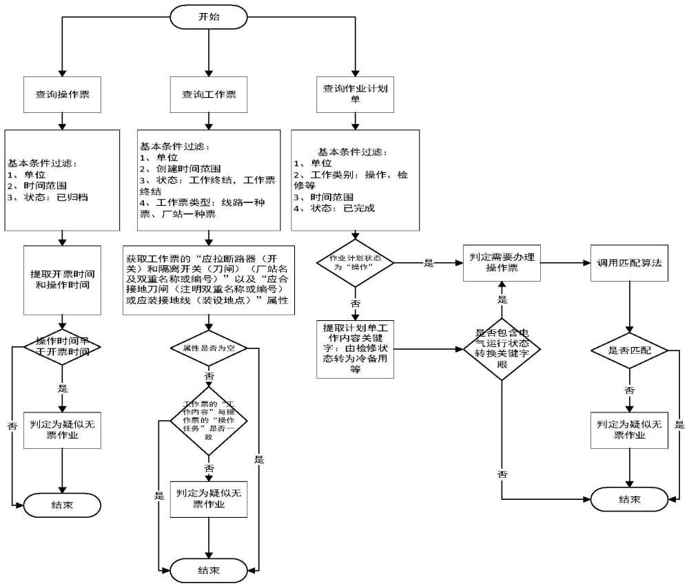 一种无办理操作票作业的违章辨识方法和系统与流程