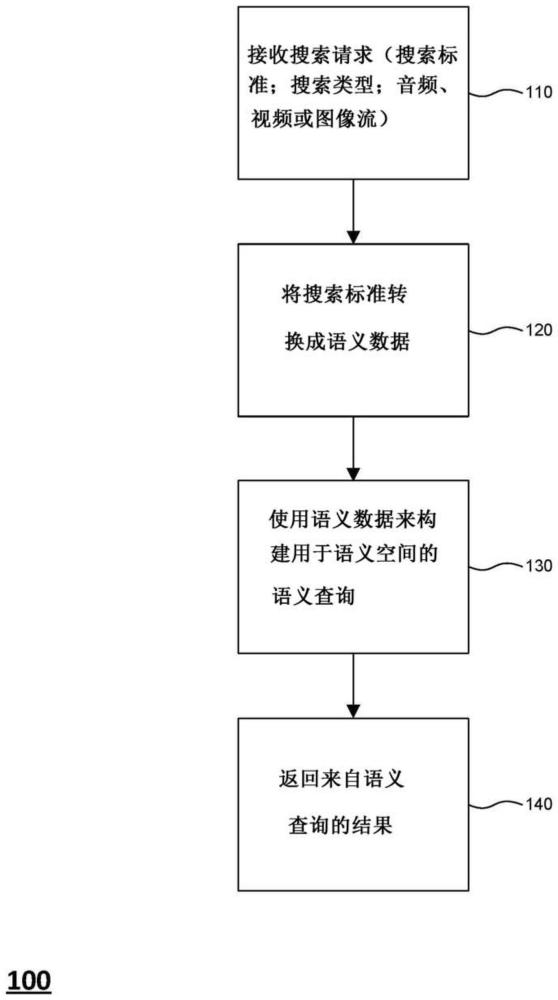 存储API中的语义注释和框架的制作方法