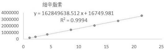 一种高效液相色谱法检测竹叶椒片中木兰碱、辛夷脂素、细辛脂素的方法与流程