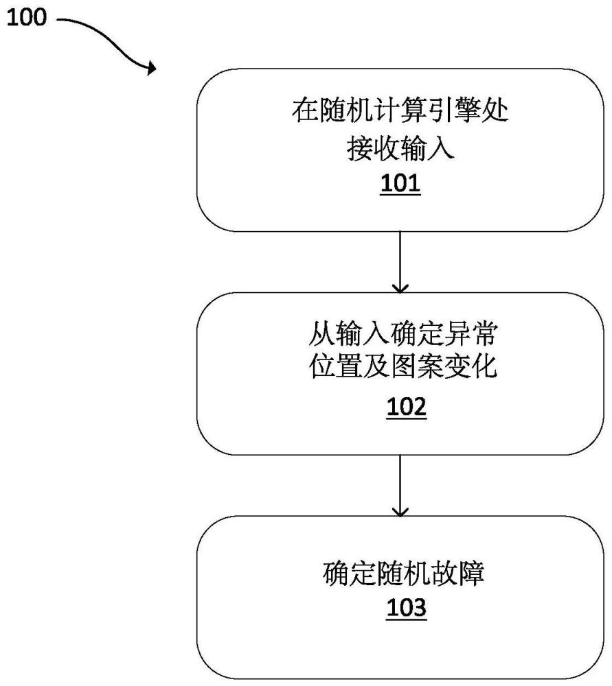 在半导体制造中使用随机故障度量的制作方法