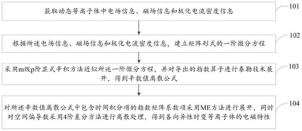 一种各向异性时变等离子体的电磁特性确定方法及系统