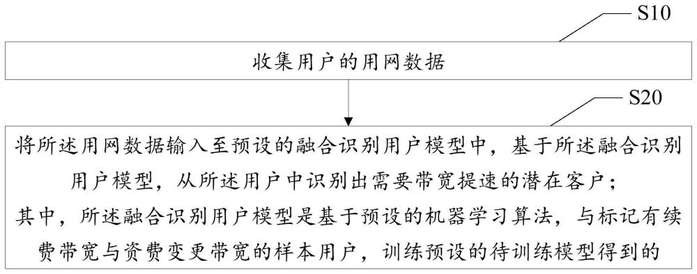 带宽潜客的识别方法、装置、设备及存储介质与流程