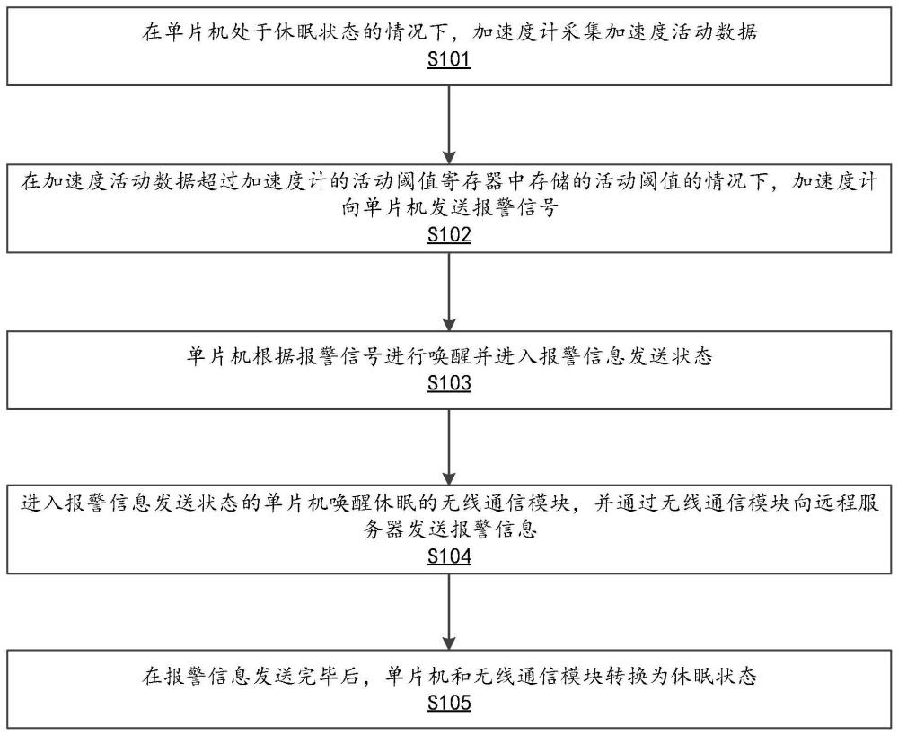 一种基于窄带物联网的低功耗倾角异常报警方法与流程