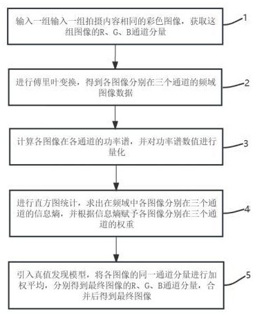 一种基于真值发现的提高图像清晰度的方法