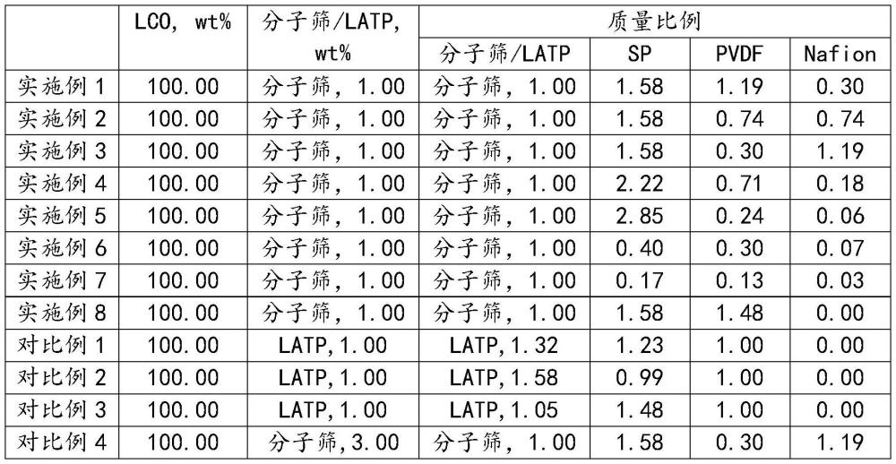 正极活性材料及其制备方法、正极极片及锂电池与流程