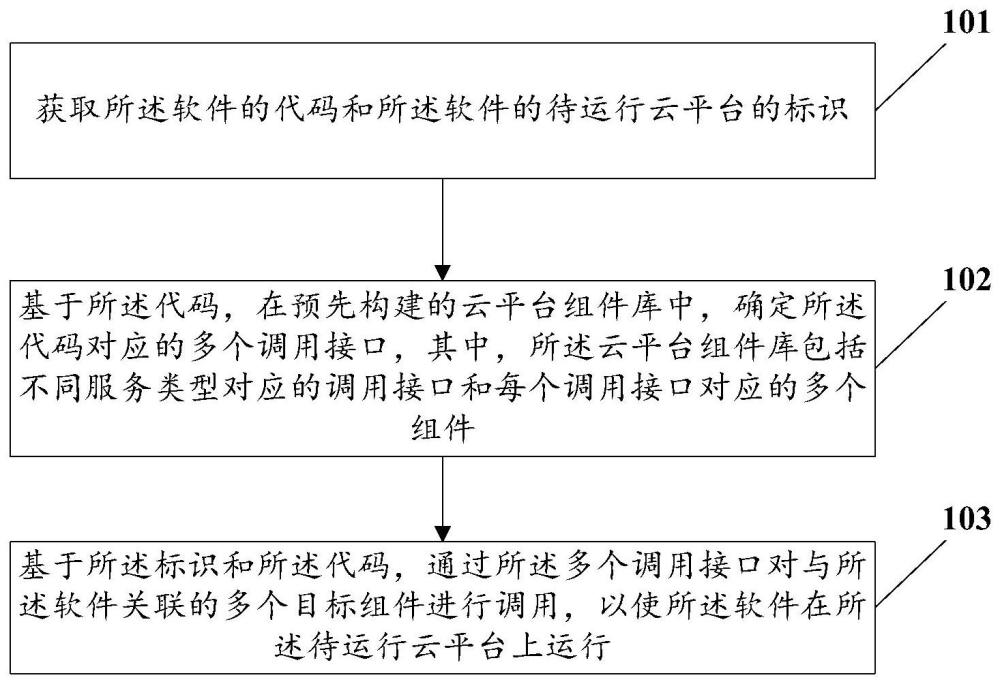 基于云平台的软件的运行方法及相关设备与流程