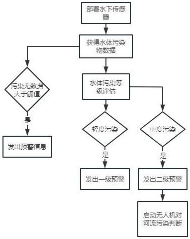 一种基于大数据的水环境污染分析管理方法及系统与流程