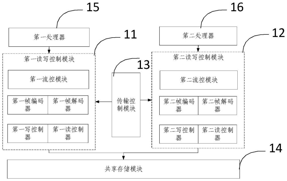 双核通信装置、方法及电子设备与流程