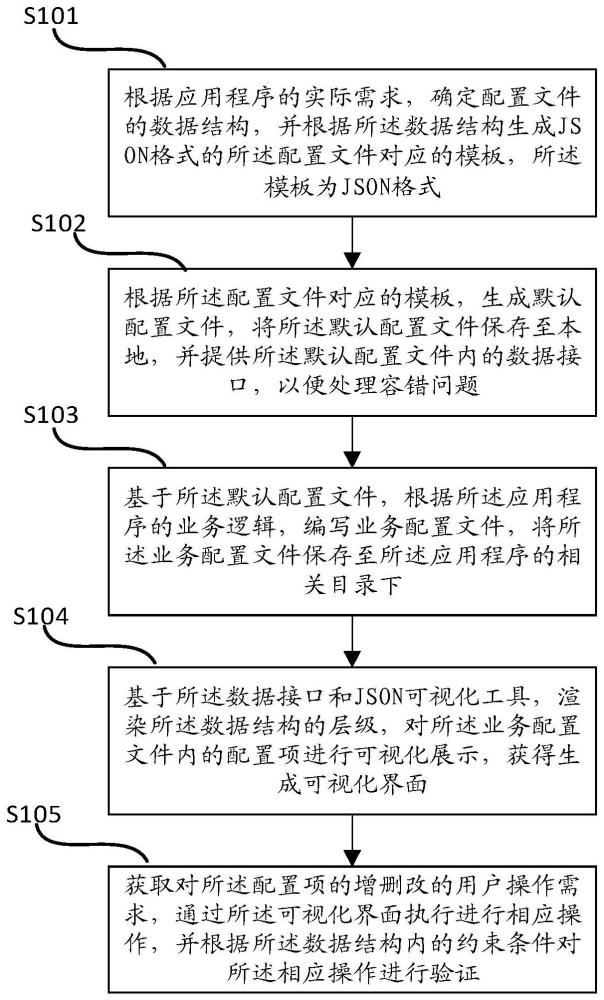 一种基于JSON的可视化配置文件管理方法、设备及介质与流程