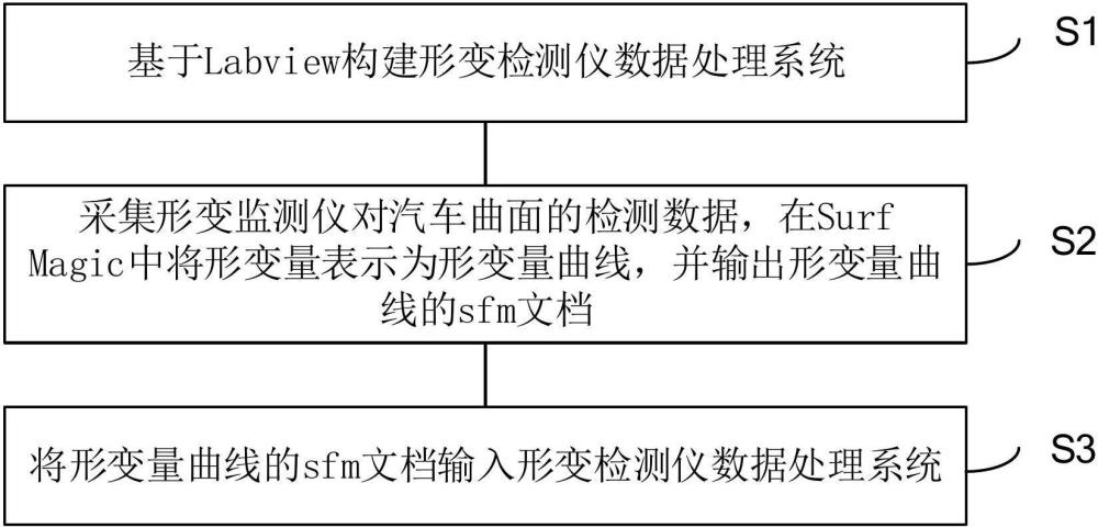 基于Labview的形变检测仪数据处理方法及系统与流程