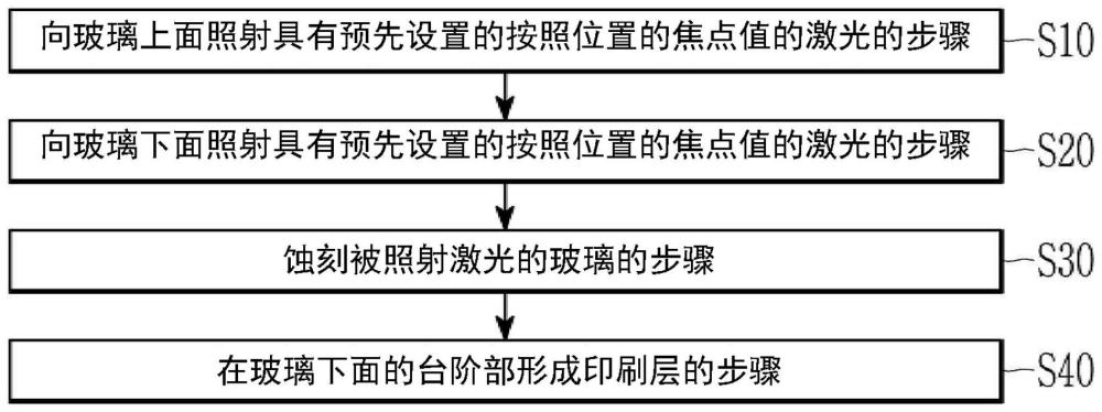 盖窗、盖窗的制造方法以及包括盖窗的显示装置与流程