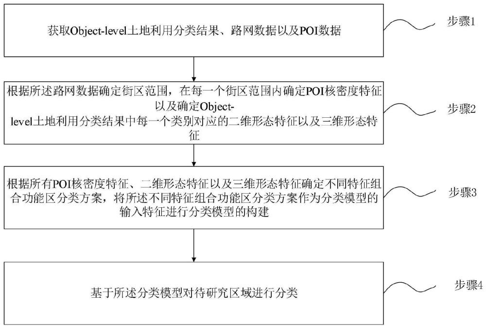 基于多源数据融合的功能区分类方法、系统、介质及设备与流程